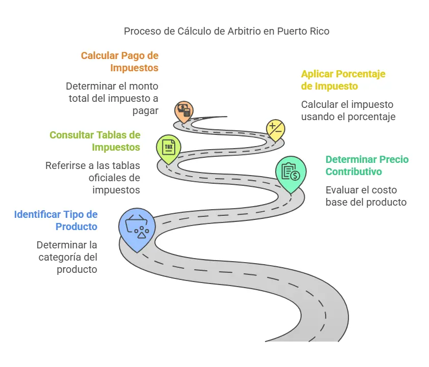 Arbitrios en Puerto Rico_ Guía del Departamento de Hacienda de Puerto Rico