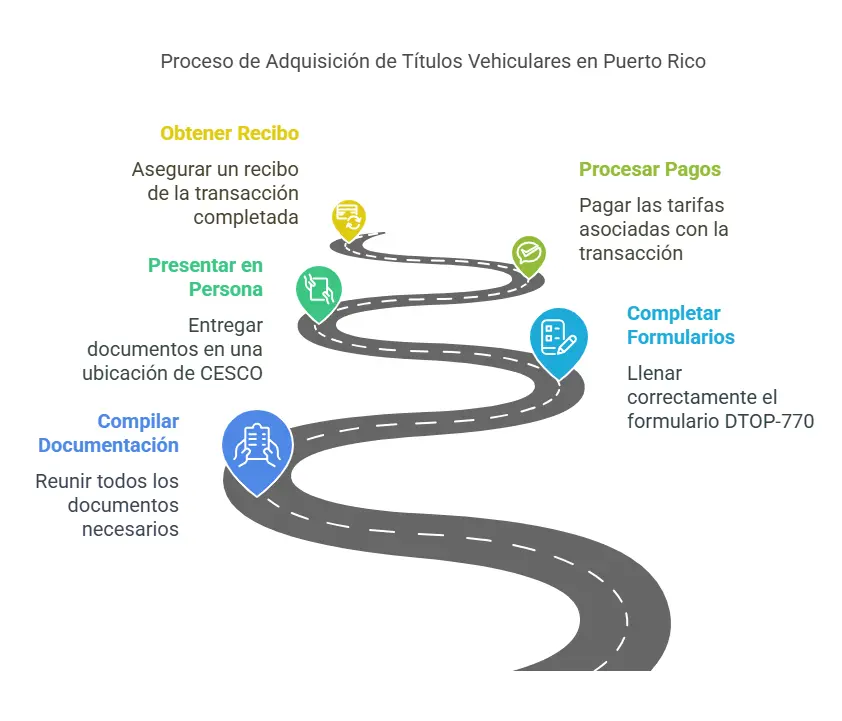Navegando el Camino hacia la Propiedad Legal de Vehículos - visual selection