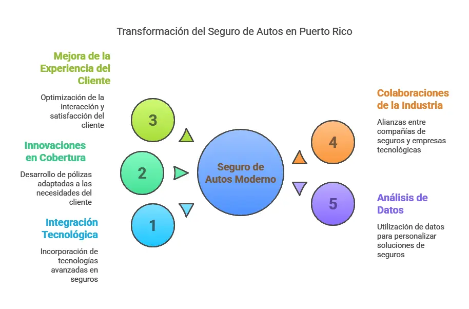 Seguros de Autos Infografía